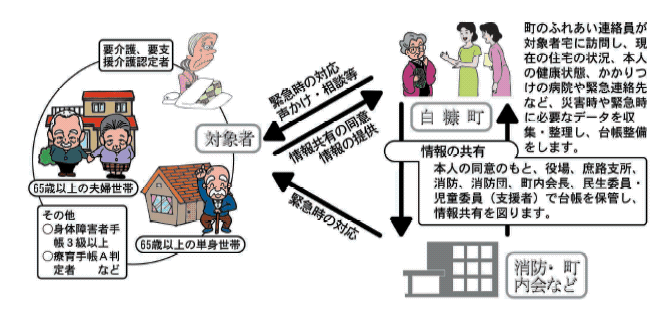 ふれあいネットの仕組みの図
