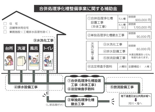 合併処理浄化槽設置整備事業に関する補助金の説明イラスト