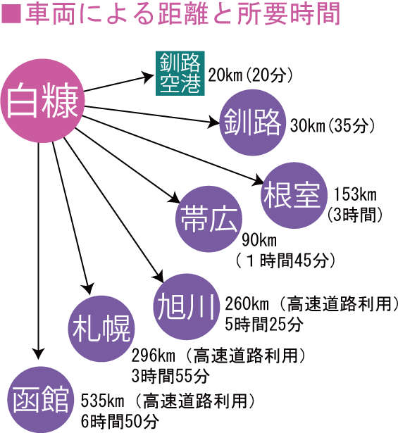 車による各都市への距離と所要時間の図