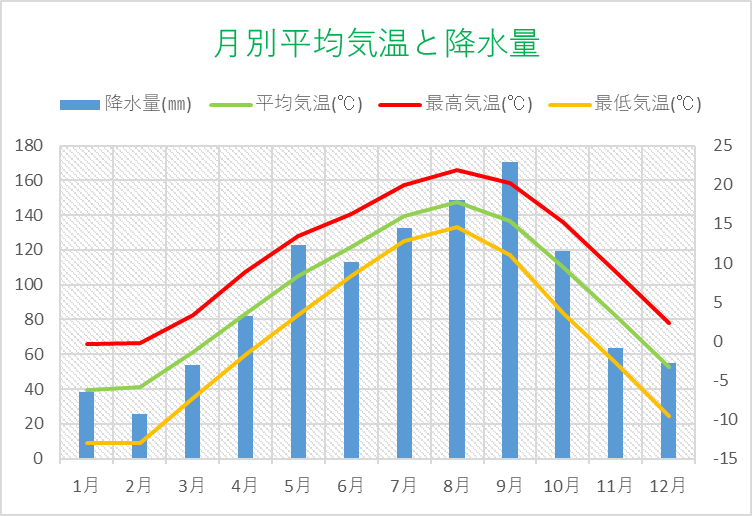 月別気温と降水量グラフ