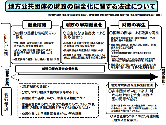 地方公共団体の財政の健全化に関する法律についての図