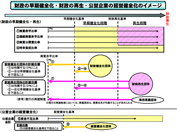 財政の早期健全化・財政の再生・公共企業の経営健全化のイメージ図の画像