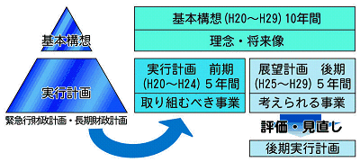 実行計画の図