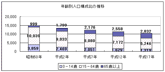 年齢別人口構成比の推移