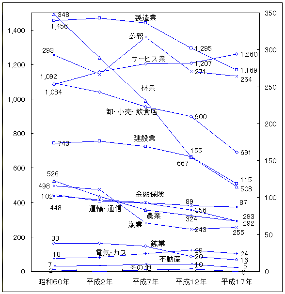 業種別就業人数の図