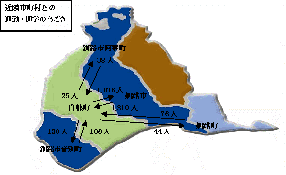 近隣市町村との通勤・通学のうごきの図