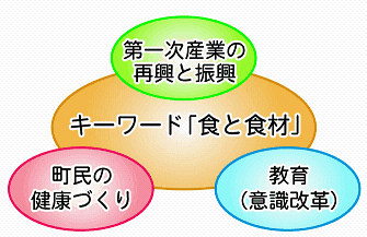 まちづくりのテーマの図