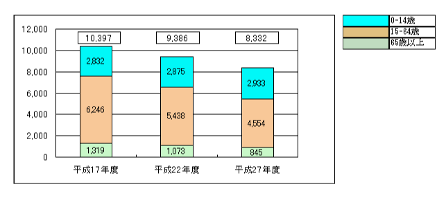 計画人口の設定推移の図