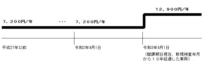 令和2年度まで7200円だった税額が、令和3年度から12900円に上がることを示した図