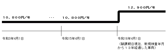 令和13年度まで10800円だった税額が、令和14年度から12900円に上がることを示した図