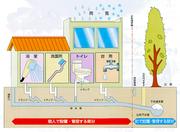 家の排水設備の説明イラストの画像