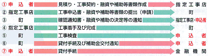 工事の手順を示した画像